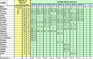 Résultats Beursault du Mois de Mai 2021